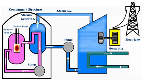 Image result for How Nuclear Power Sub Works