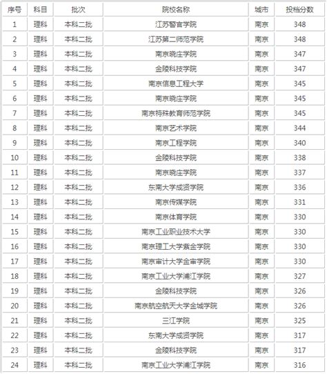 南京二本大学排行名单2022最新