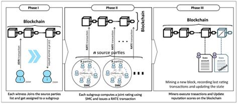 Dynamic Decentralized Reputation System from Blockchain and Secure ...