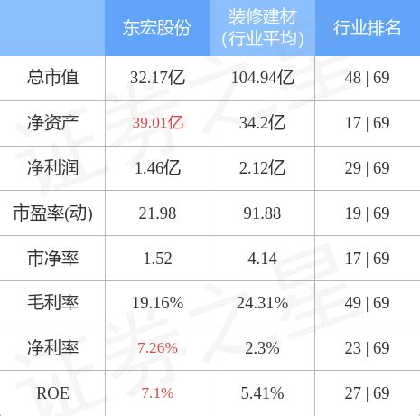 东宏股份前三季度净利2.1亿增长45.77% 本期收入增长