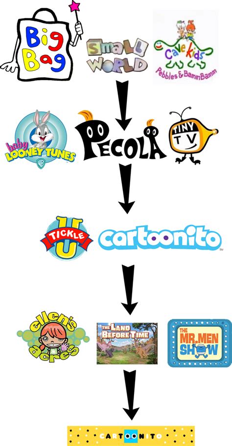 Image result for Cartoon Network Logo Evolution