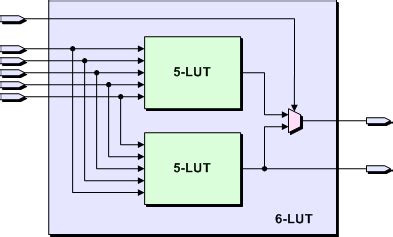 How to get the best performance and utilization from Xilinx Virtex-5 ...
