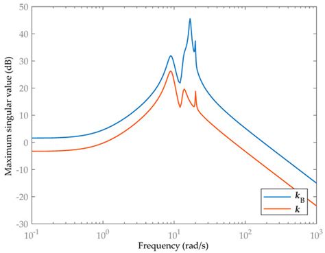 Pole Assignment for Active Vibration Control of Linear Vibrating ...