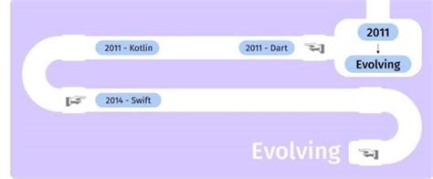 https://www.technolush.com/blog/evolution-of-programming-languages