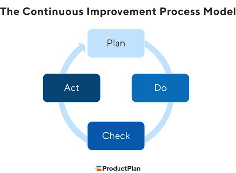Process Improvement Model 的图像结果