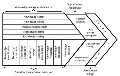 Knowledge Management Value Chain 的图像结果