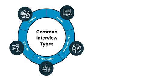Types of Interview 的图像结果