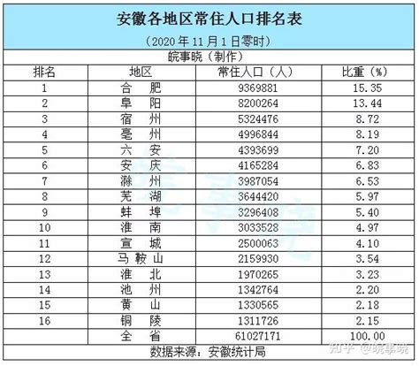 2021年全国各省市出生人口排行：广东接近120万遥遥领先_中国人口_聚汇数据