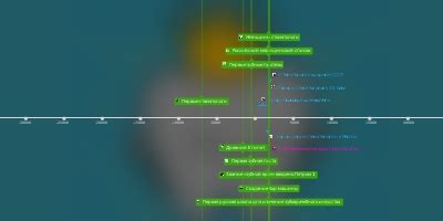 aug 15, 7000 BC - Первые стаматологи (Timeline)