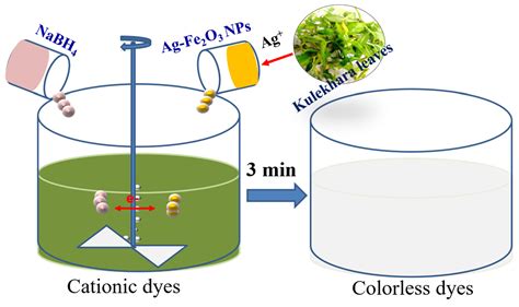 Sustainability | Free Full-Text | Biogenic Synthesis of Silver-Iron Oxide Nanoparticles Using ...
