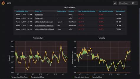 Image result for Environmental Monitoring Dashboard Design