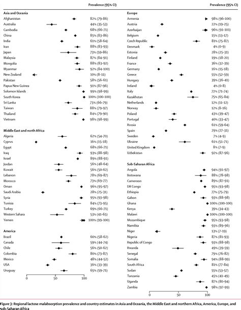 Lactose Tolerance Test | Semantic Scholar