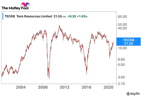 Could Teck Resources Stock Hit $40 in 2021? | The Motley Fool Canada