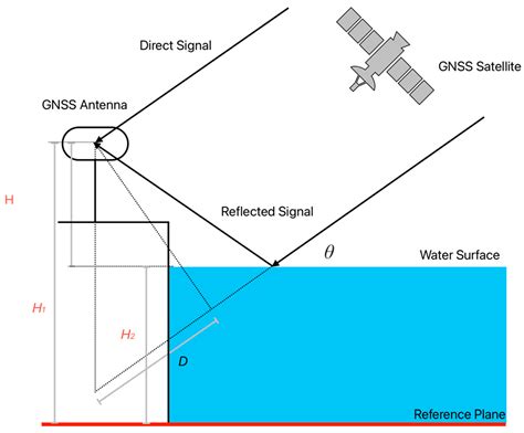 Multi-Frequency GNSS-IR Water-Level Estimation Using NMEA Observations ...