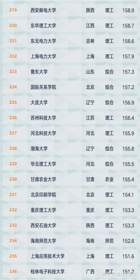 最新最全中国大学排行榜！2021大学排名