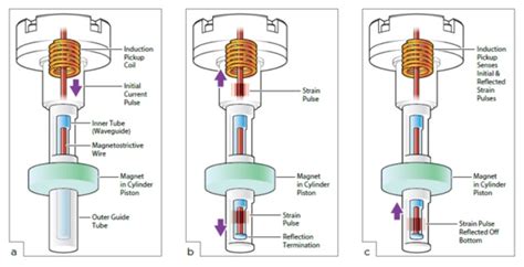 Image result for Position Sensor Types