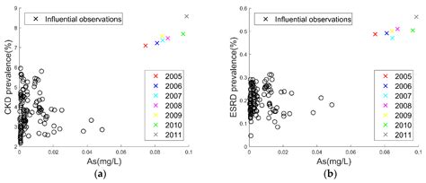 Associations between Water Quality Measures and Chronic Kidney Disease ...