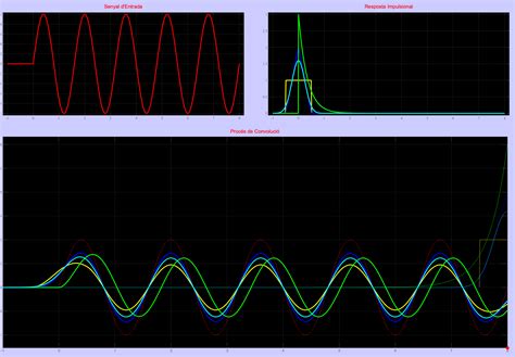 Image result for Convolution Signal