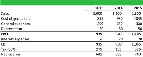 Free Cash Flow Calculation Example 的图像结果