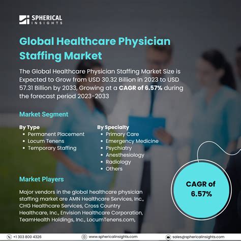 Healthcare Physician Staffing Market Size, Forecast 2023-2033