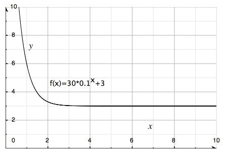 Function of Python Lambda 的图像结果