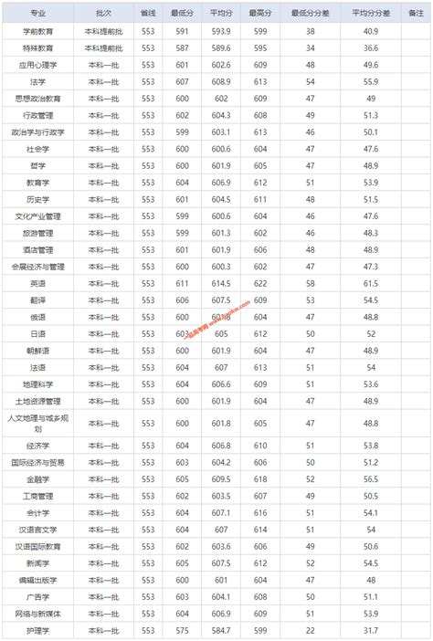 湖南公费师范生录取分数线2021-湖南公费师范生专业录取分数线详情
