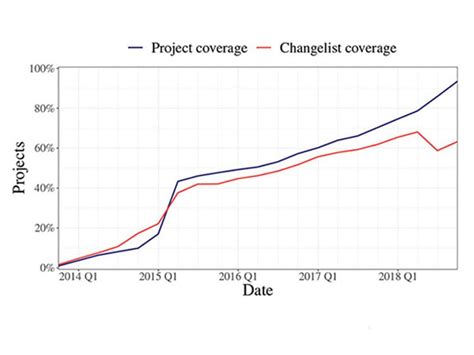 Image result for Code Coverage Color Scale