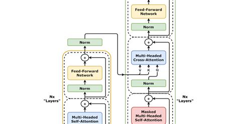Image result for Transformer Deep Learning