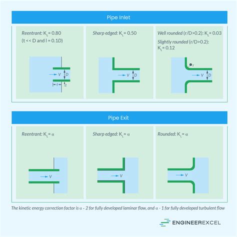 Loss Coefficients: A Practical Guide for Engineers - EngineerExcel