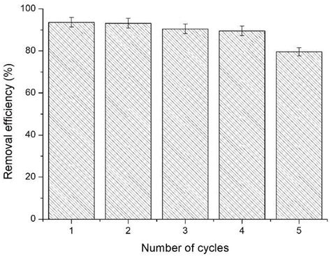 Preparation and Characterization of Unactivated, Activated, and γ-Fe2O3 ...