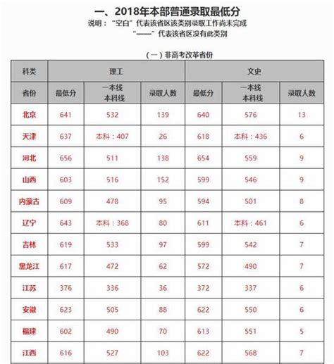 北京交通大学2018年高招录取分数线统计_高考网