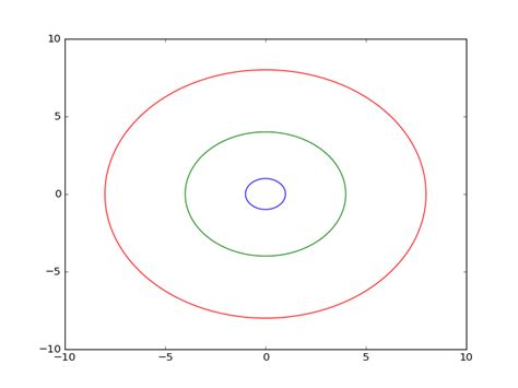 Matplotlib Contour Map 的图像结果