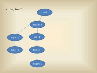 Image result for FP-tree Growthalgorithm Example