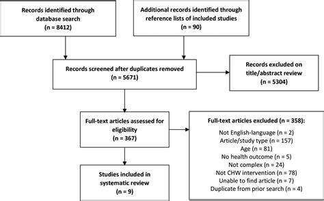 Community Health Worker Interventions for Older Adults with Complex ...