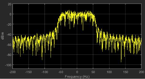 16-QAM Modulation 的图像结果