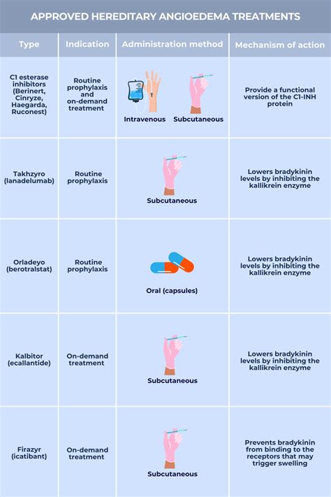 Angioedema treatment and prevention | Angioedema News