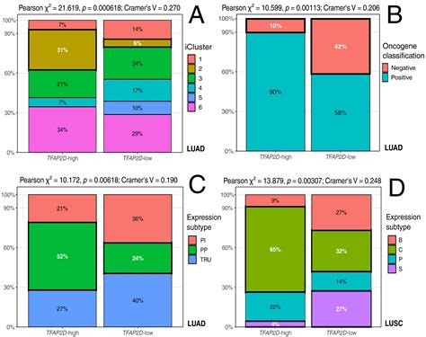 Integrated Characterization of AP-2δ Reveals Distinct Regulatory ...