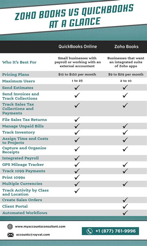 Zoho Books Vs QuickBooks Online : Which Is Right For You?