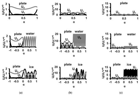 An Analysis of the Water-to-Ice Phase Transition Using Acoustic Plate Waves