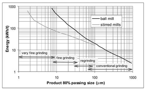 Energy-Efficient Advanced Ultrafine Grinding of Particles Using Stirred ...