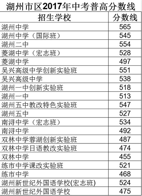 2017年浙江湖州市区中考招生录取分数|中考|分数线_新浪教育_新浪网