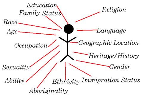 Image result for Intersectionality Sociology Example