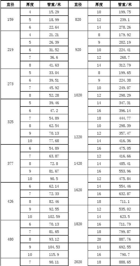 2017年国标钢管规格对照表 108一般不采用）dn125