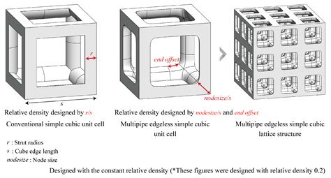 Design Optimization of Additive Manufactured Edgeless Simple Cubic ...