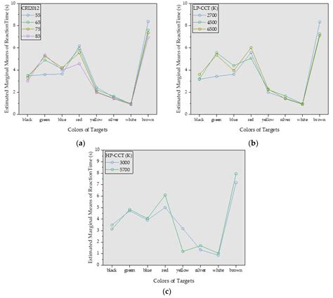 The Impact of LED Color Rendering on the Dark Adaptation of Human Eyes ...