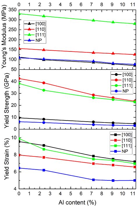 Mechanical Response of FeNiCrCoAl High-Entropy Alloys at the Nanoscale ...