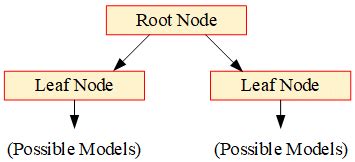 Image result for Decision Tree Regression Model