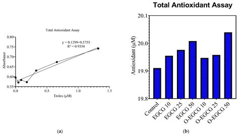 Assessment of Antioxidant, Immunomodulatory Activity of Oxidised ...