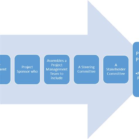 Programme Management Process 的图像结果