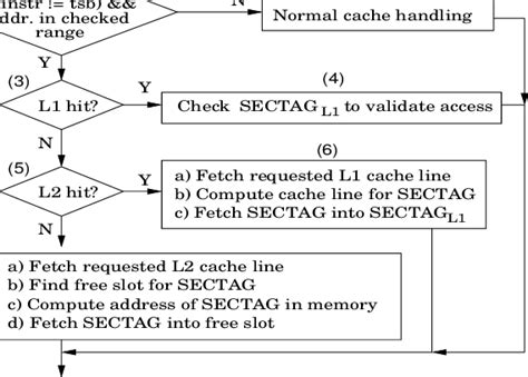 Image result for Cache Hit and Miss Example
